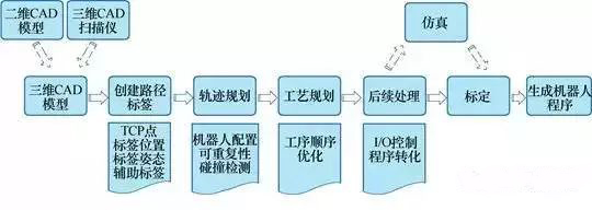 工業(yè)機(jī)器人