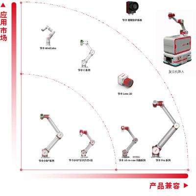 節(jié)卡機器人